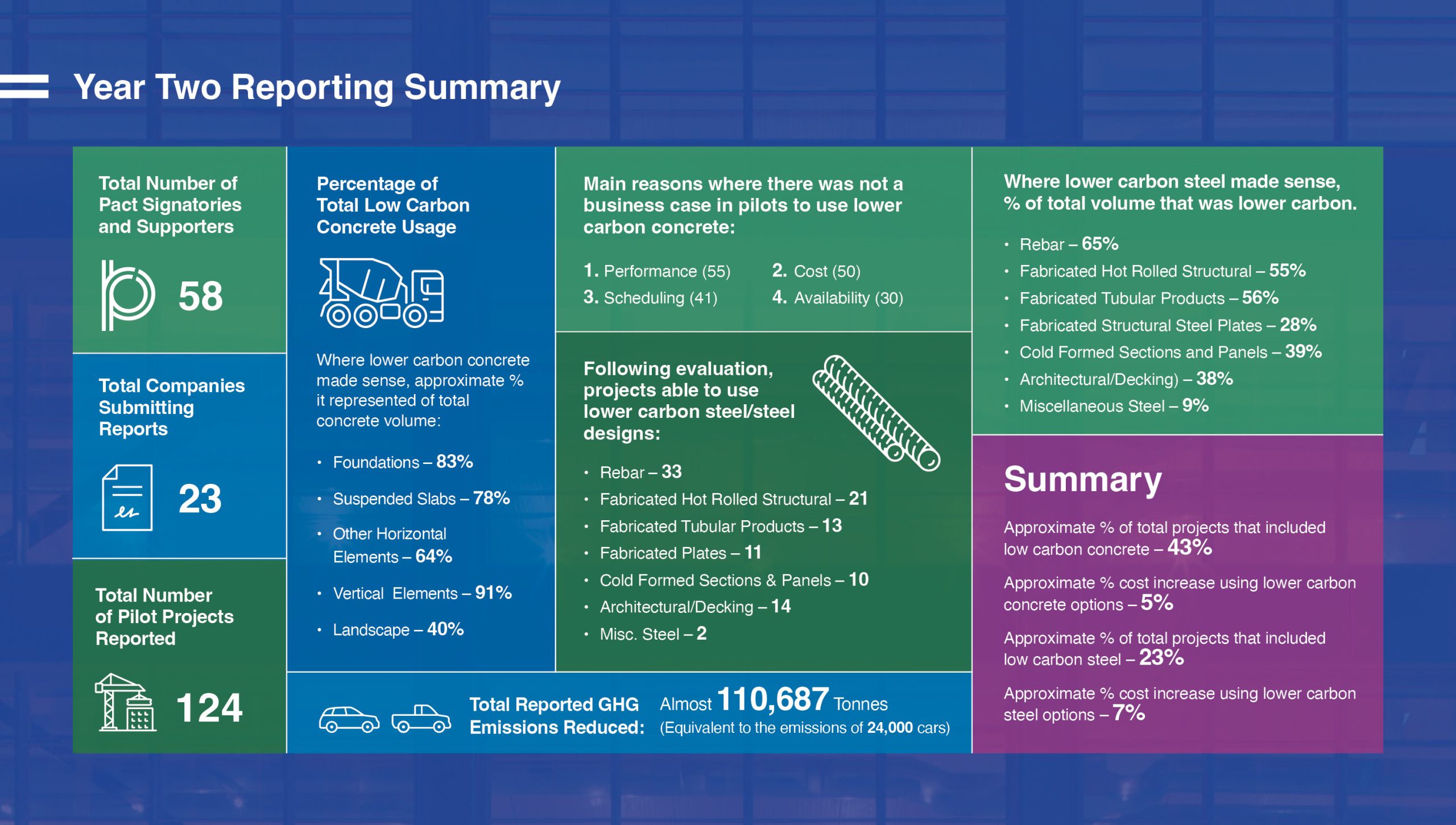 CSBA-Dashboard-Year2- This is an infographic highlighting the first year reporting of the Responsible Buildings Pact. It shows that 37 companies were involved in the Pact as signatories or supporters and 25 reported as part of year one - including 109 pilot projects. Most pilot projects were able to use lower carbon concrete, and larger projects tended to be able to use more - likely due to bulk purchasing. 2/3 of reporting signatories reported a cost increase between 0 and 5% . The most common reasons for not using low carbon concrete included cost and performance - related to weather and seasons. Use of low carbon concrete in pilots helped avoid 60300 tons of green house has emissions.